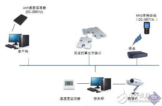 RFID醫(yī)療器械智能倉庫管理系統(tǒng)-電子電路圖,電子技術資料網(wǎng)站