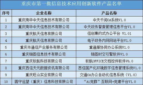 重慶首批10項(xiàng)信息技術(shù)應(yīng)用創(chuàng)新軟件產(chǎn)品名單出爐