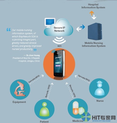 HIMSS14看點速遞之四 基于云的物聯網便捷醫患服務